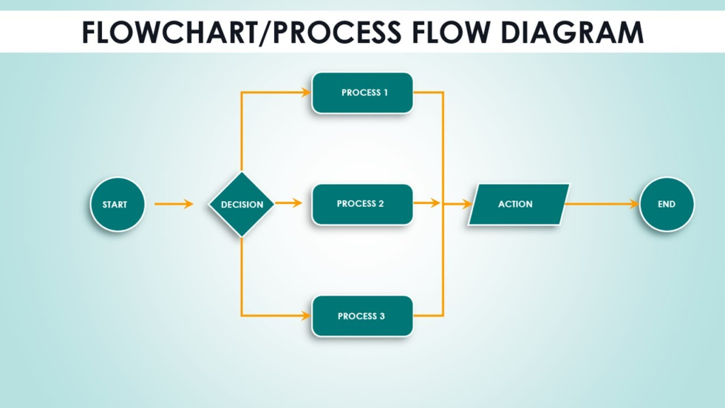 diagramma di flusso